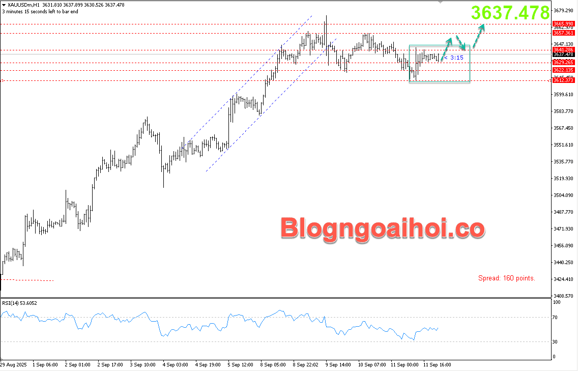 Vàng 12/9- Mẫu nến Inside bar