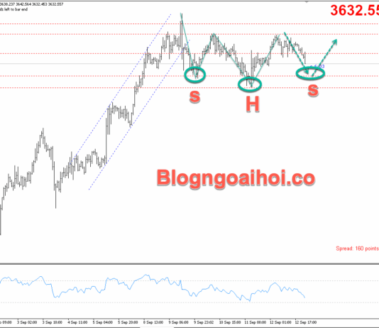 Phân tích Vàng 15/9-FED sắp cắt giảm lãi suất Vàng 15/9- Mô hình vai đầu vai ngược