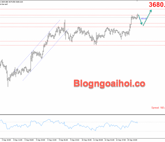 Phân tích Vàng 16/9- Chú ý dữ liệu bán lẻ Hoa Kỳ Vàng 16/9- vàng điều chỉnh giảm