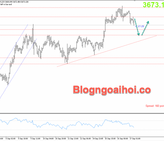 Phân tích Vàng 17/9- Vàng suy giảm trước quyết định của FED Vàng 17/9- Vàng điều chỉnh giảm