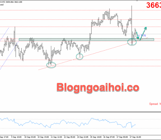 Phân tích Vàng 18/9-FED đã cắt giảm lãi suất như kỳ vọng Vàng 18/9-Trendline hỗ trợ tăng