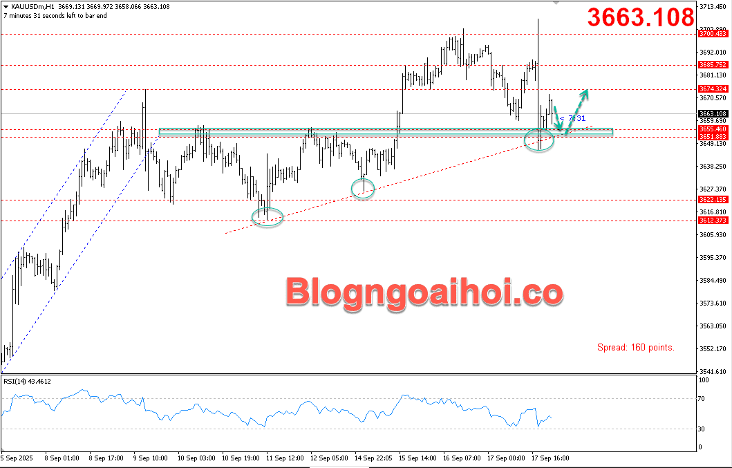 Vàng 18/9-Trendline hỗ trợ tăng