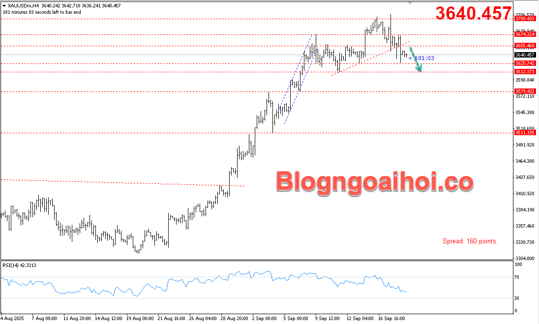 Vàng 19/9- Vàng điều chỉnh giảm