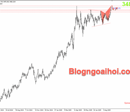 Phân tích Vàng 2/9-Chú ý dữ liệu PMI sản xuất Vàng 2/9- Vùng đỉnh lịch sử