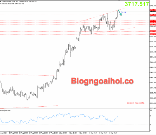 Phân tích Vàng 22/9- Nhiều quan chức FED sắp phát biểu Vàng 22/9- Mô hình nêm mở rộng