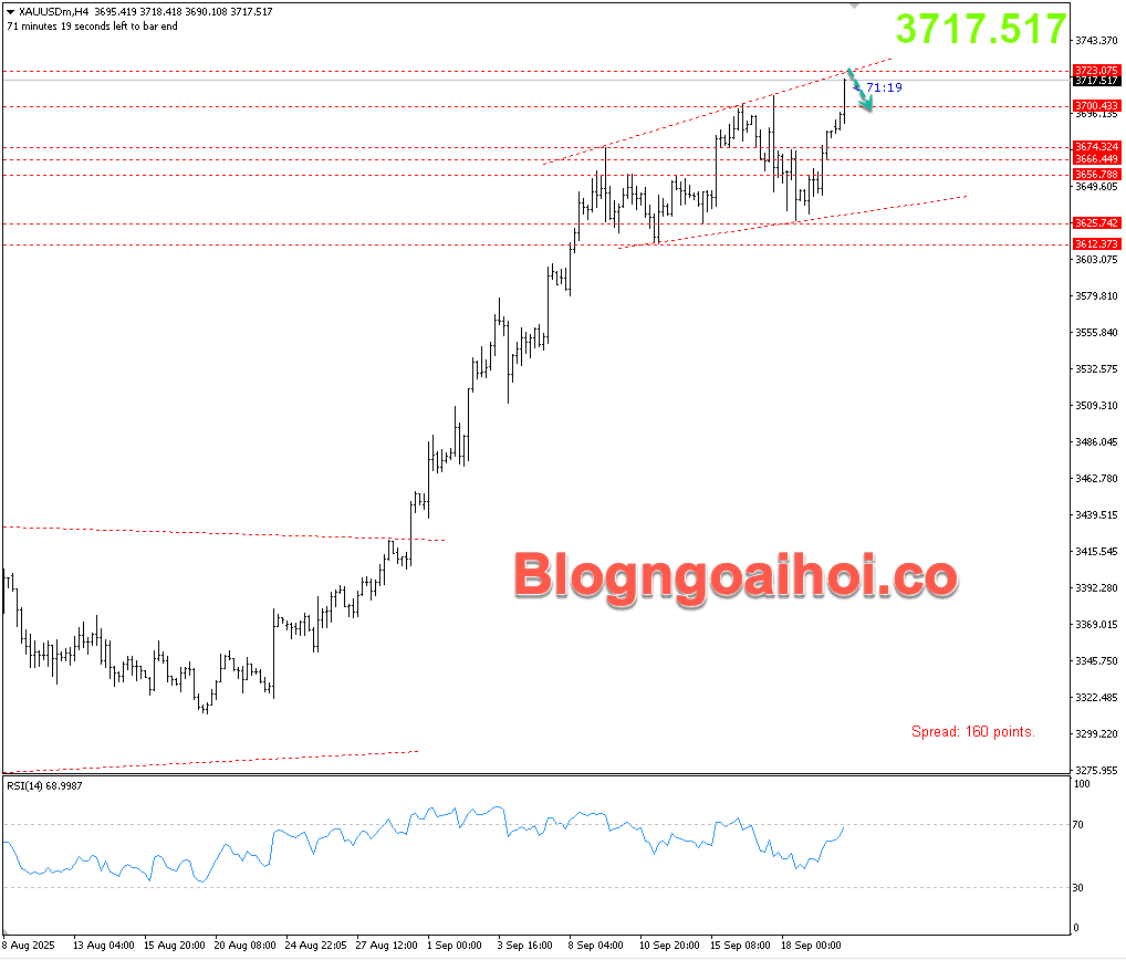 Vàng 22/9- Mô hình nêm mở rộng