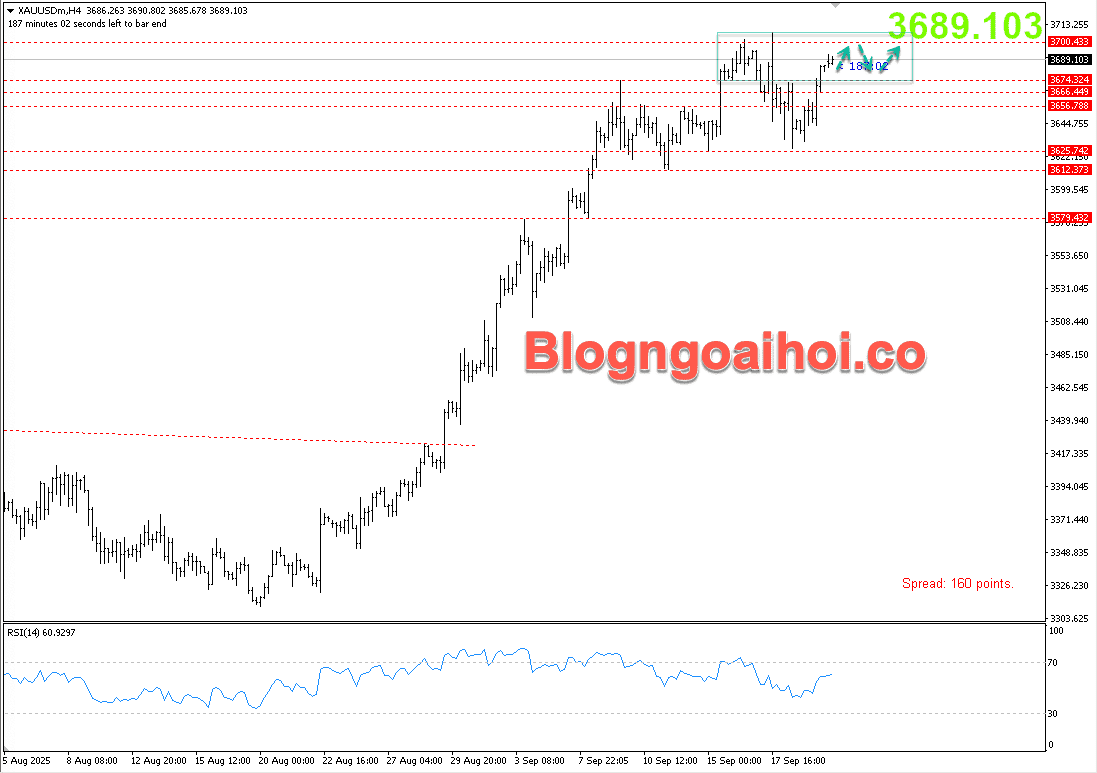 Vàng 22/9- Vàng di chuyển trong range