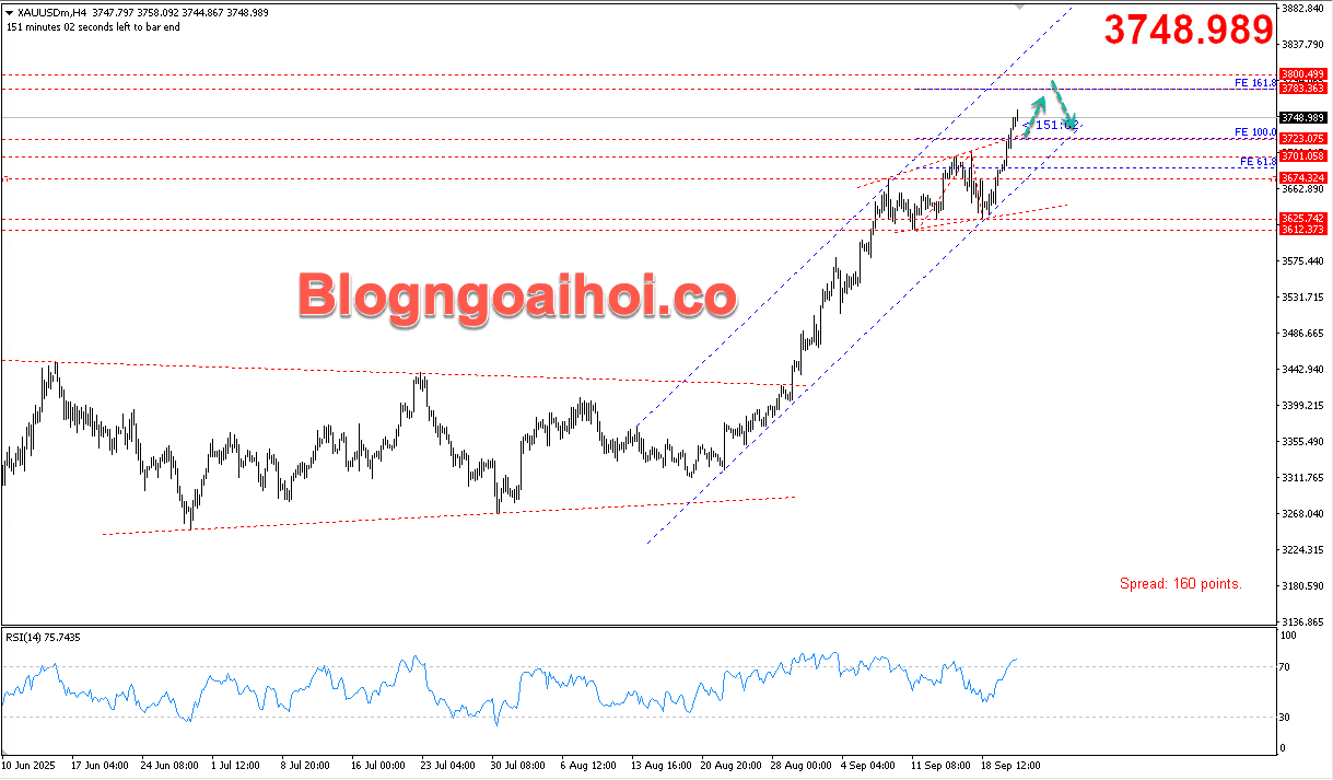 Vàng 23/9- Kênh giá tăng