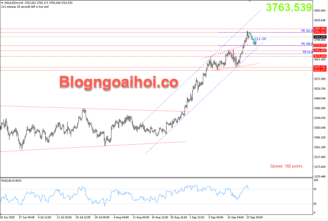 Vàng 24/9- Vàng điều chỉnh giảm