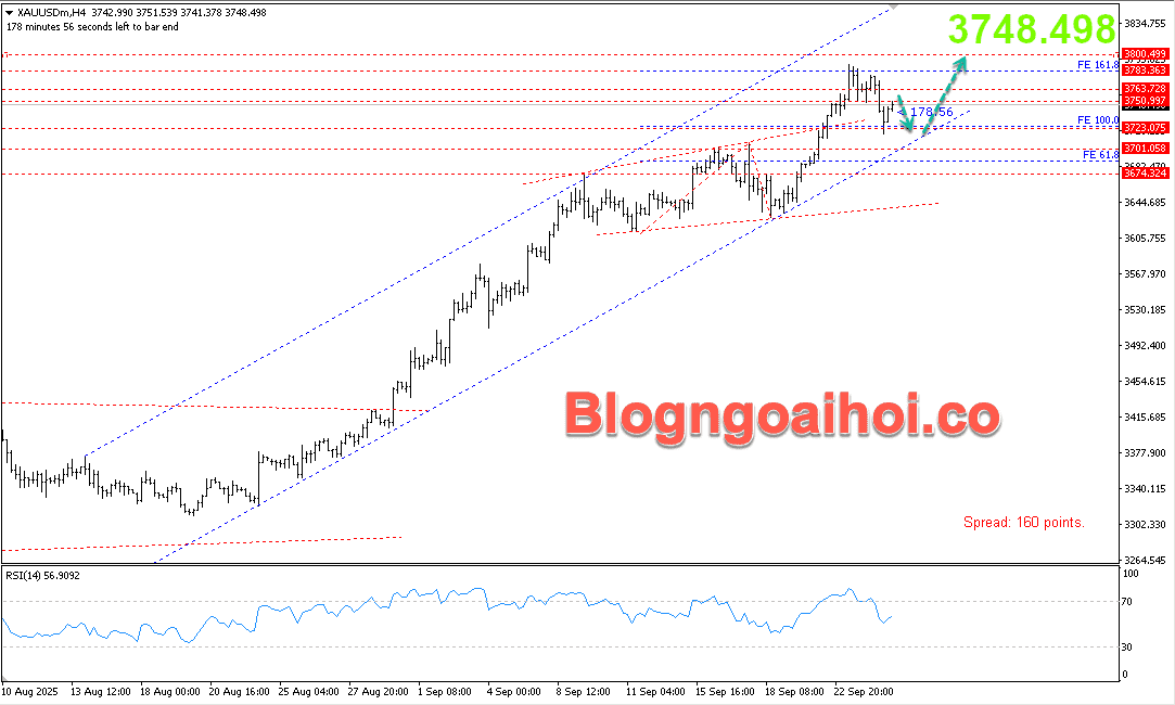Vàng 25/9- Kênh giá tăng