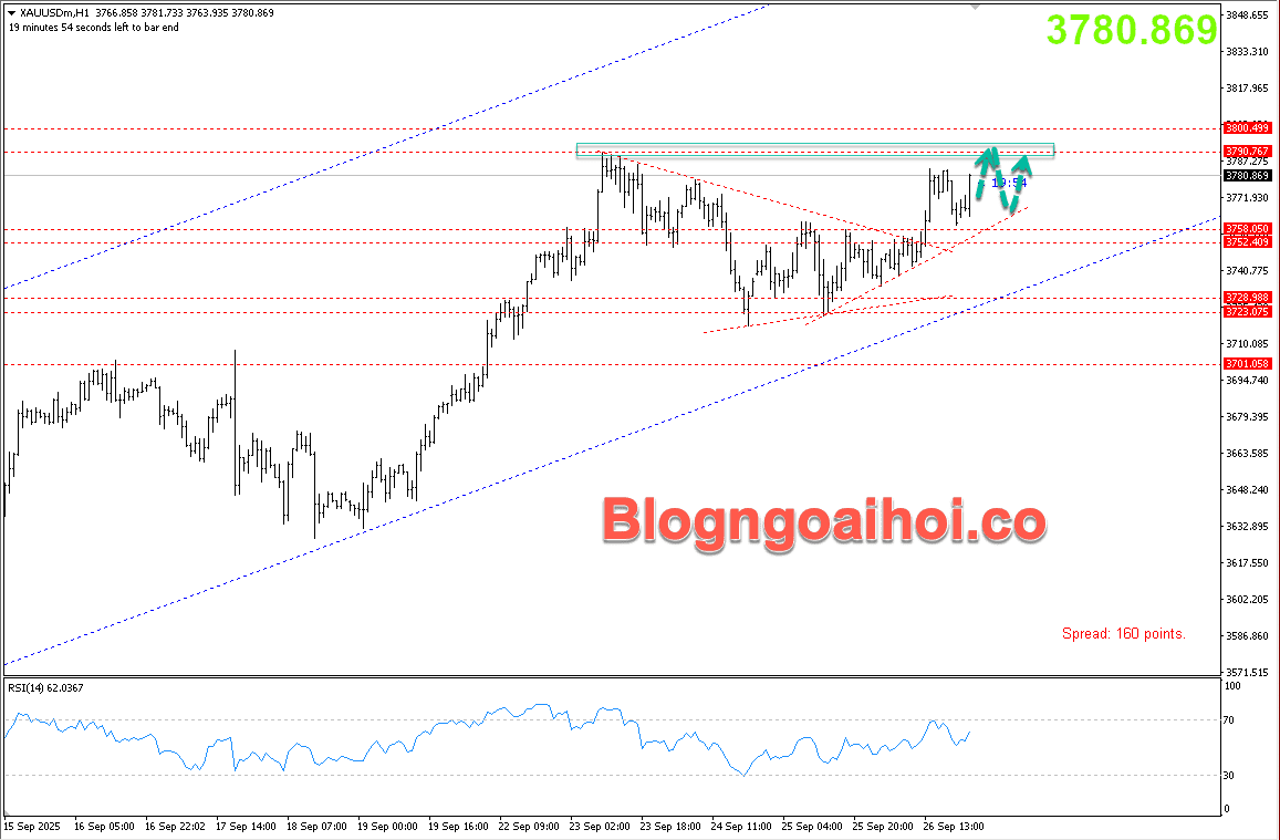 Vàng 29/9- Kiểm tra đỉnh lịch sử