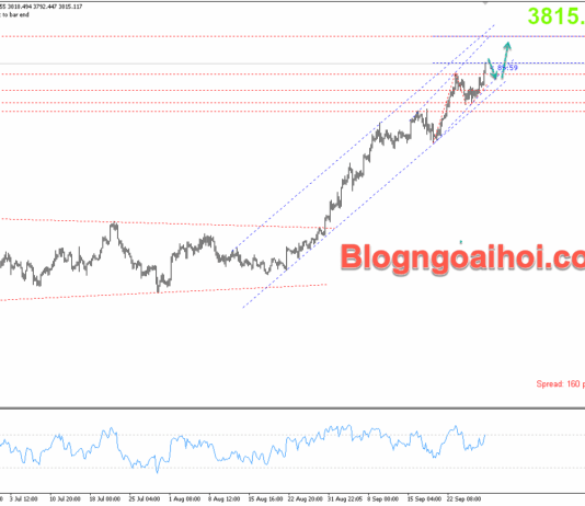 Phân tích Vàng 29/9- Vàng tăng kiểm tra đỉnh lịch sử Vàng 29/9- Vàng tăng mạnh