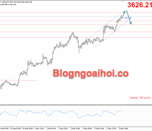 Phân tích Vàng 8/9-Phân kỳ giảm ở kháng cự tâm lý 3600 vang-8-9-kenh-gia-tang
