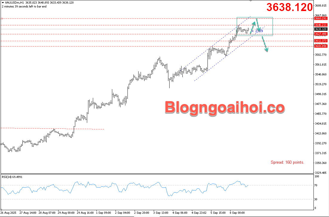 Vàng 9/9- Kênh giá tăng