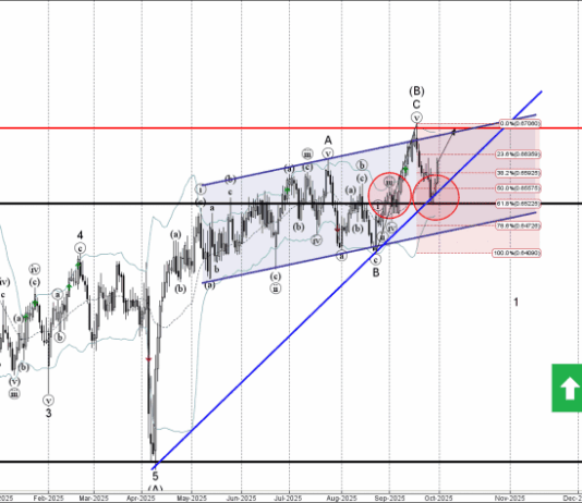 Phân tích sóng AUDUSD 1/10-Fxpro Phân tích sóng AUDUSD 1/10