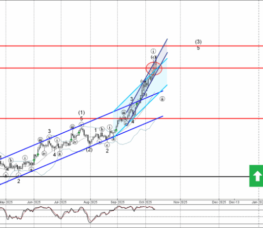 Phân tích Sóng Bạc 14/10-Fxpro Phân tích sóng bạc 14/10