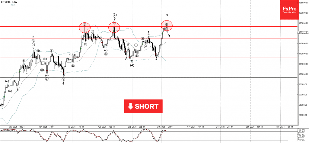 Phân tích sóng Bitcoin 8/10