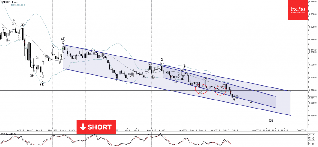 Phân tích sóng CADCHF 17/10