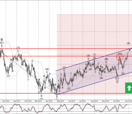 Phân tích sóng CADJPY 31/10-Fxpro Phân tích sóng CADJPY 31/10