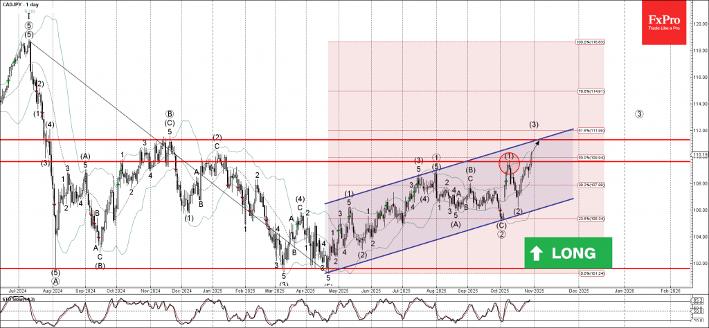 Phân tích sóng CADJPY 31/10