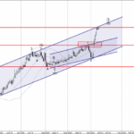 Phân tích sóng CHFJPY 9/10-Fxpro Phân tích sóng CHFJPY 9/10