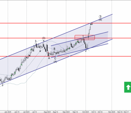 Phân tích sóng CHFJPY 9/10-Fxpro Phân tích sóng CHFJPY 9/10