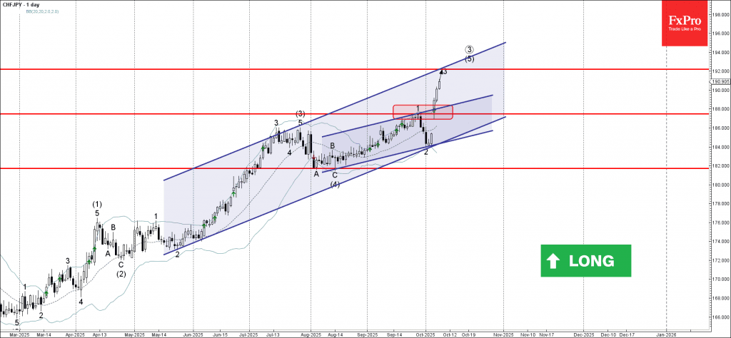 Phân tích sóng CHFJPY 9/10