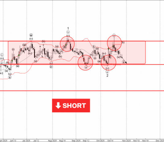 Phân tích sóng EURAUD 29/10-Fxpro Phân tích sóng EURAUD 29/10