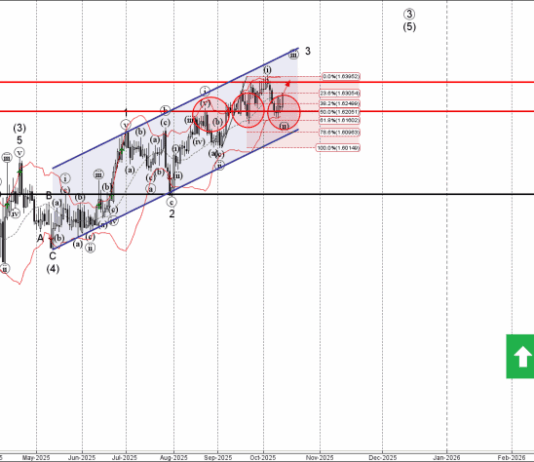Phân tích sóng EURCAD 15/10-Fxpro Phân tích sóng EURCAD 15/10