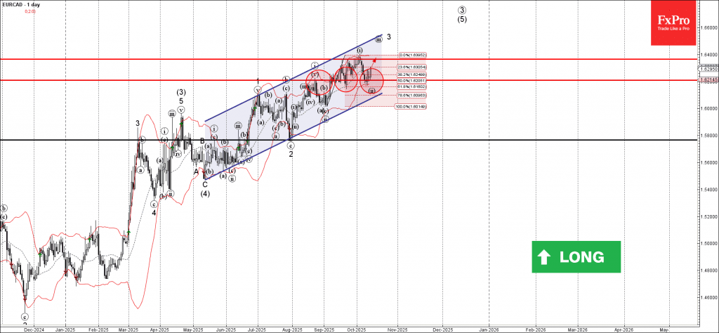 Phân tích sóng EURCAD 15/10
