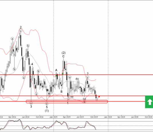 Phân tích sóng EURCHF 21/10-Fxpro Phân tích sóng EURCHF 21/10