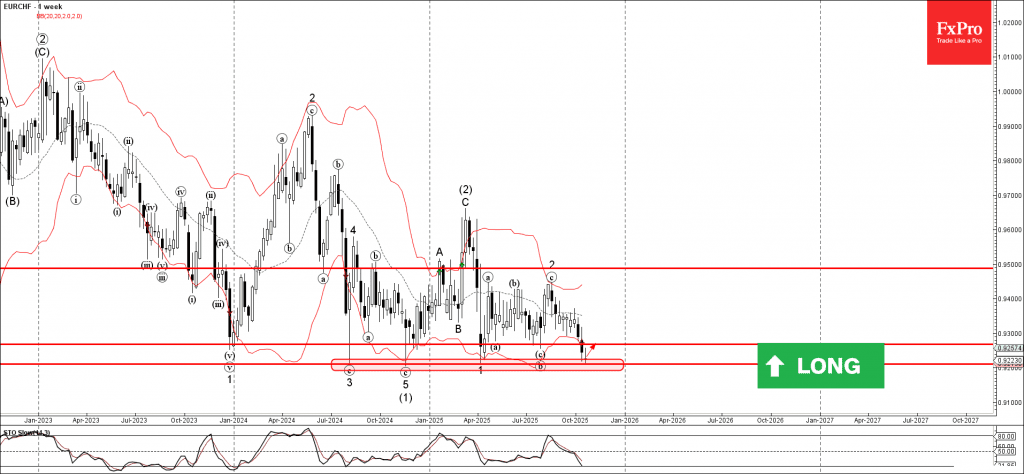 Phân tích sóng EURCHF 21/10