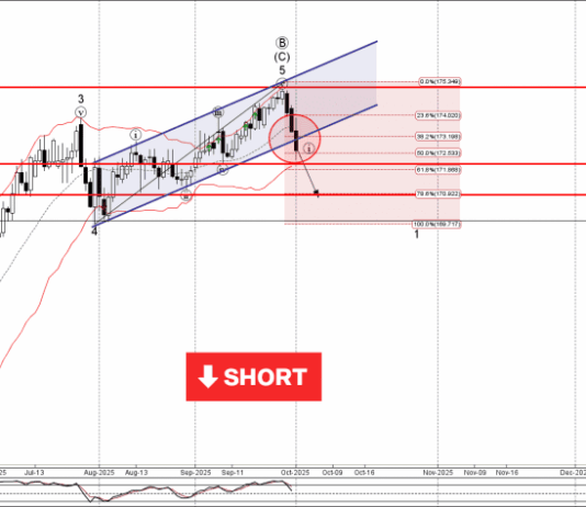 Phân tích sóng EURJPY 2/10-Fxpro Phân tích sóng EURJPY 2/10