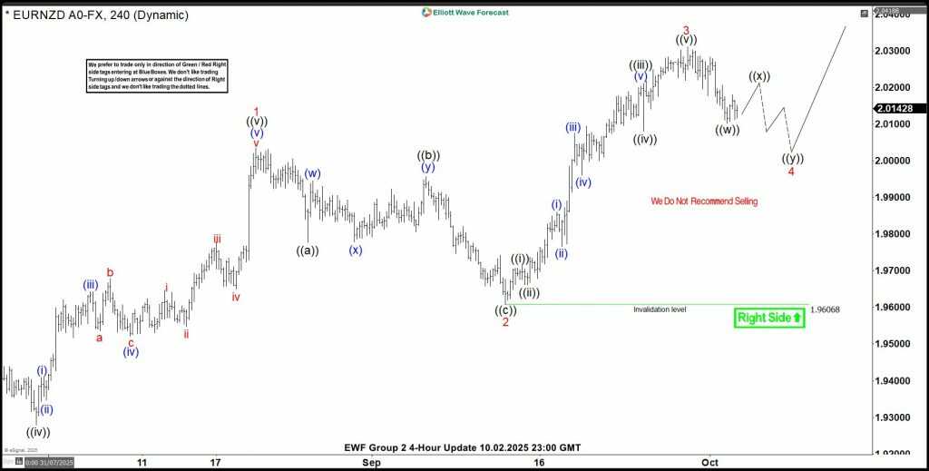 Phân tích sóng EURNZD 7/10
