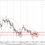 Phân tích sóng GBPCHF 16/10-Fxpro Phân tích sóng GBPCHF 16/10