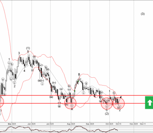 Phân tích sóng GBPCHF 16/10-Fxpro Phân tích sóng GBPCHF 16/10