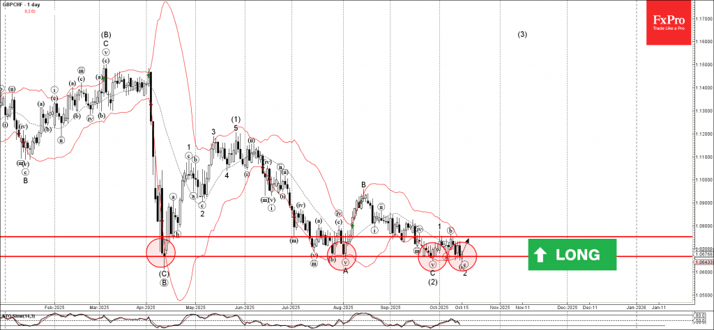 Phân tích sóng GBPCHF 16/10
