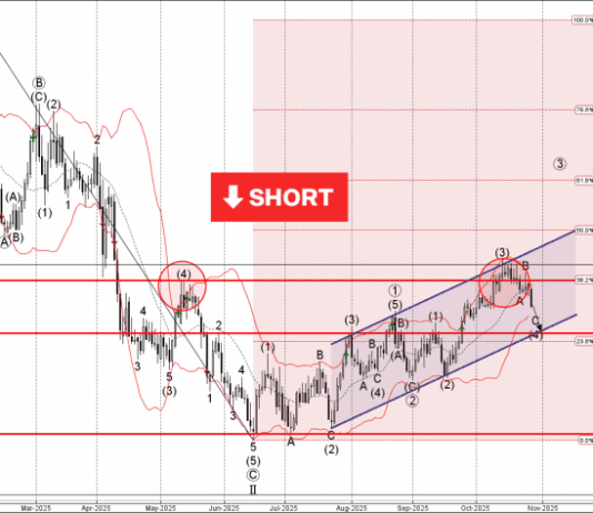 Phân tích sóng USDCAD 29/10-Fxpro Phân tích sóng USDCAD 29/10