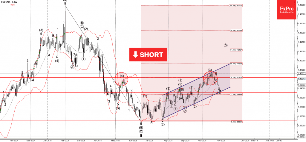 Phân tích sóng USDCAD 29/10