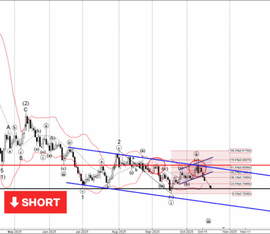 Phân tích sóng USDCHF 17/10-Fxpro Phân tích sóng USDCHF 17/10