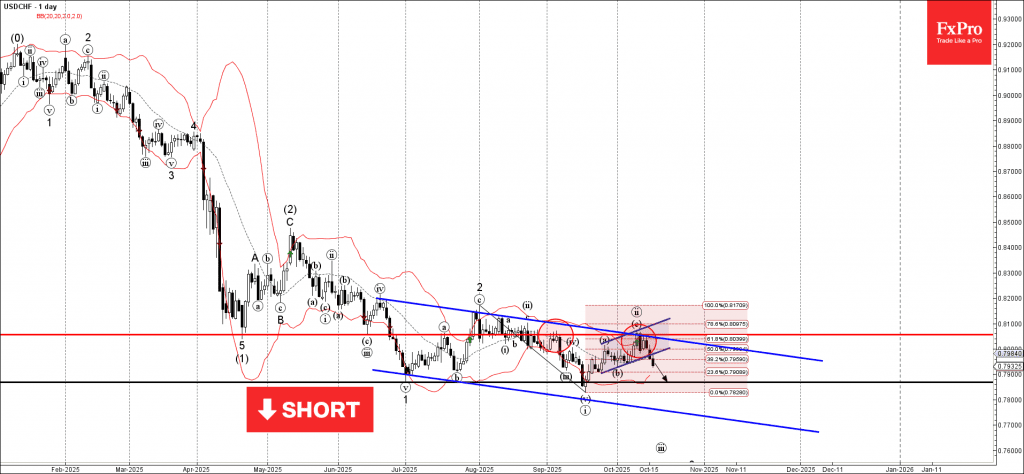 Phân tích sóng USDCHF 17/10