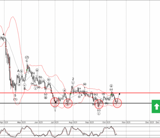 Phân tích sóng USDCHF 22/10-Fxpro Phân tích sóng usdchf 22/10