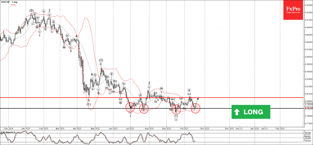 Phân tích sóng usdchf 22/10