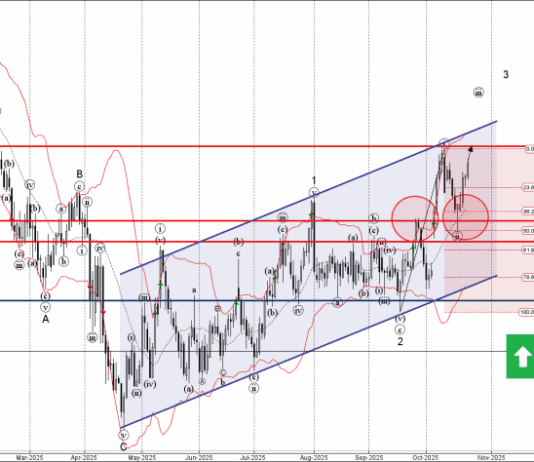 Phân tích sóng USDJPY 24/10-Fxpro Phân tích sóng usdjpy 24/10