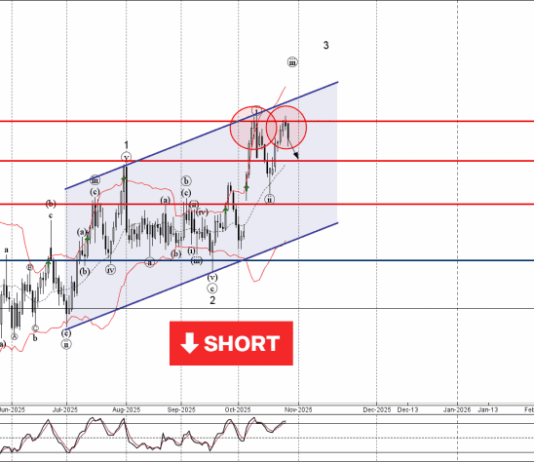 Phân tích sóng USDJPY 29/10-Fxpro Phân tích sóng USDJPY 29/10