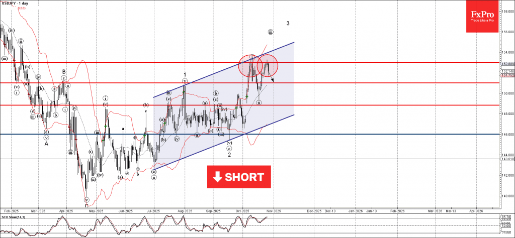 Phân tích sóng USDJPY 29/10