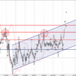 Phân tích sóng USDJPY 8/10-Fxpro Phân tích sóng USDJPY 8/10