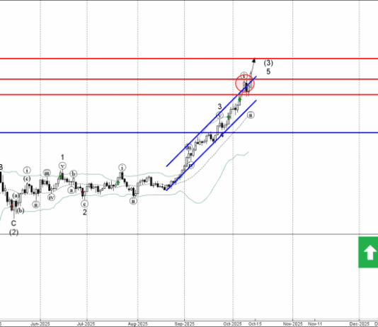 Phân tích sóng vàng 14/10-Fxpro Phân tích sóng vàng 14/10