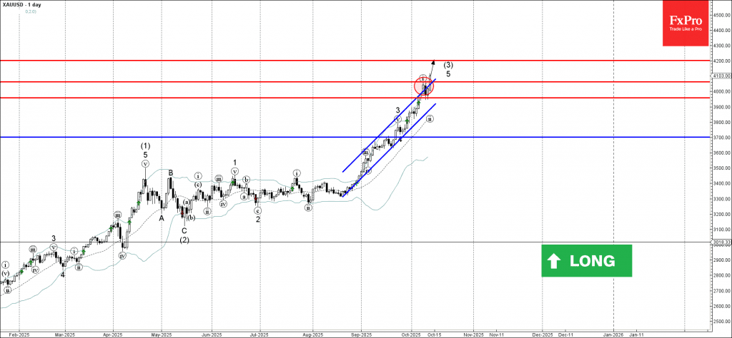 Phân tích sóng vàng 14/10