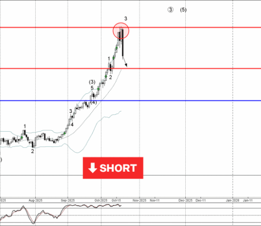 Phân tích sóng vàng 22/10-Fxpro Phân tích sóng vàng 22/10